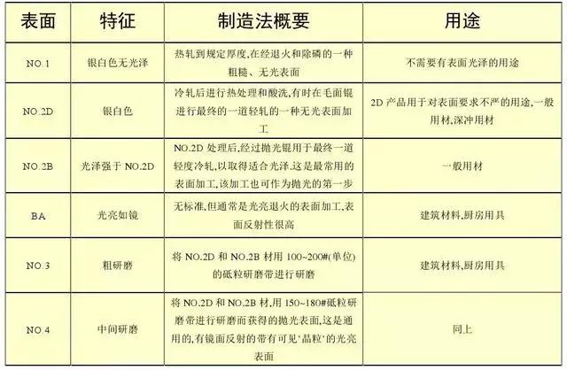 不锈钢知识大全表面工艺