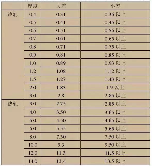 不锈钢知识大全厚度区分
