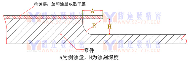 YDF侧蚀量计算