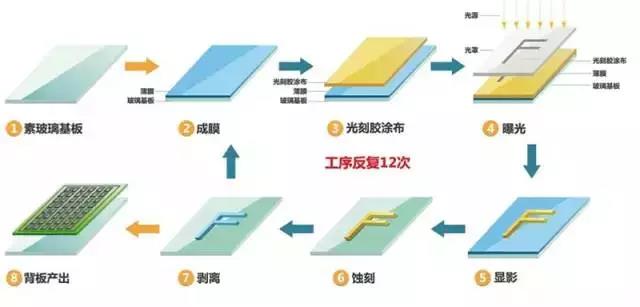 蚀刻工艺流程