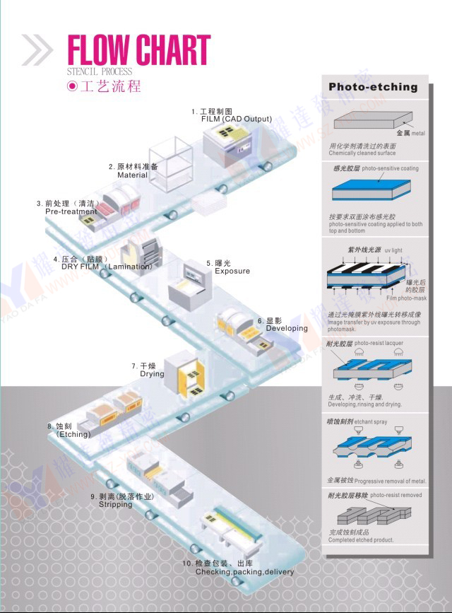 金属蚀刻技术